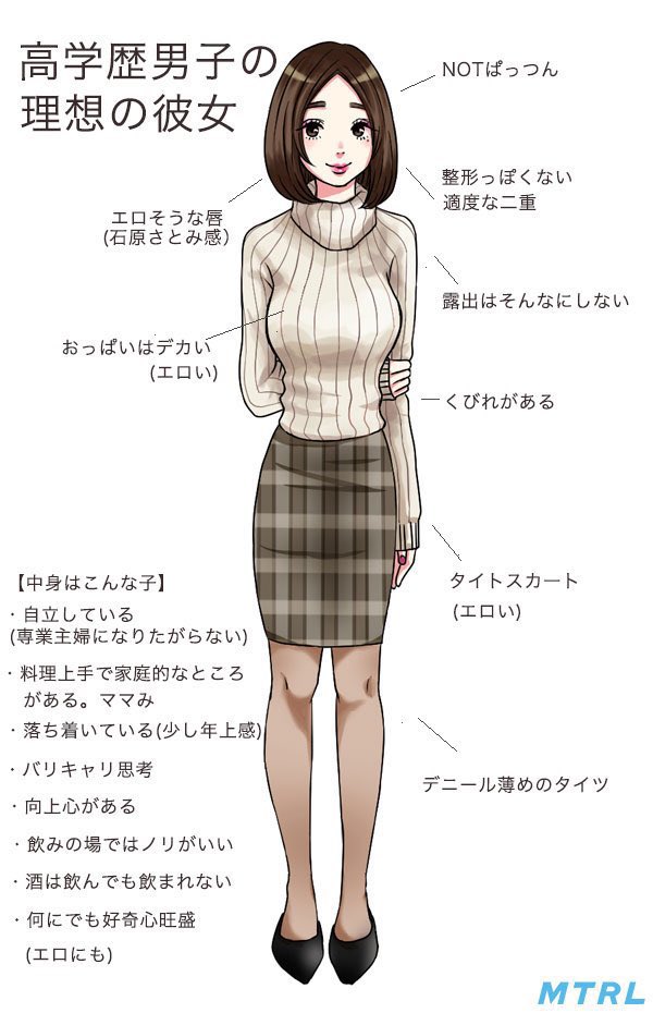Tlから流れてきた 高学歴男子の理想の彼女 左 がイメージと違ったので 私が考える モテる高学歴男子の理想の彼女 右 を見て誰か賛同して欲しい Togetter Tlから流れてきた 高学歴男子の理想の彼女 左 がイメージと違ったので 私が考える モテる高学歴男子の理想の彼女 右 を見て誰か賛同して欲しい Togetter