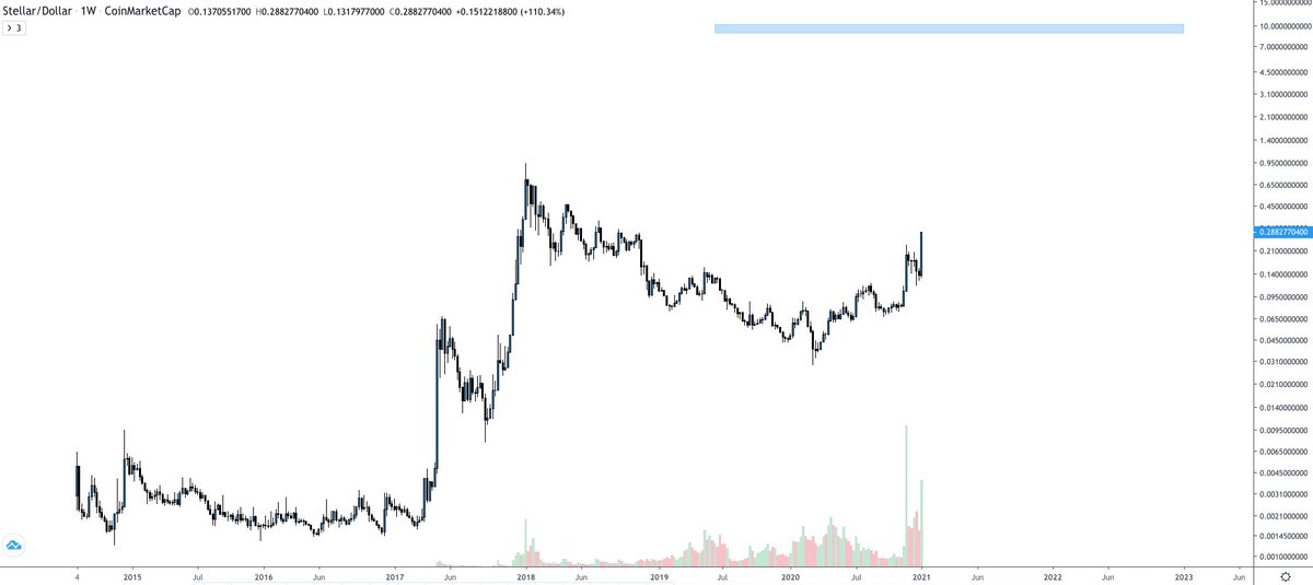 ProOFuture's tweet photo. $XLM is going to $10 and it's going to be fuelled by $XRP bag holders capitulating into #TheRealStandard .
SEND IT. ๐ฅ๐ฅ๐ฅ ๐๐๐ https://t.co/GOCmKVYugc