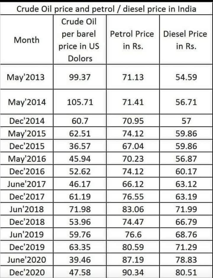 ysathishreddy's tweet photo. Have a glance at the comparison chart on diesel & petrol price showing #PreBJP & #PostBJP. #ModiGovt is looting the people of #India big way.
#BJPHatao
#ModiDevelopment
@KTRTRS @trspartyonline https://t.co/DSDHrIDph3
