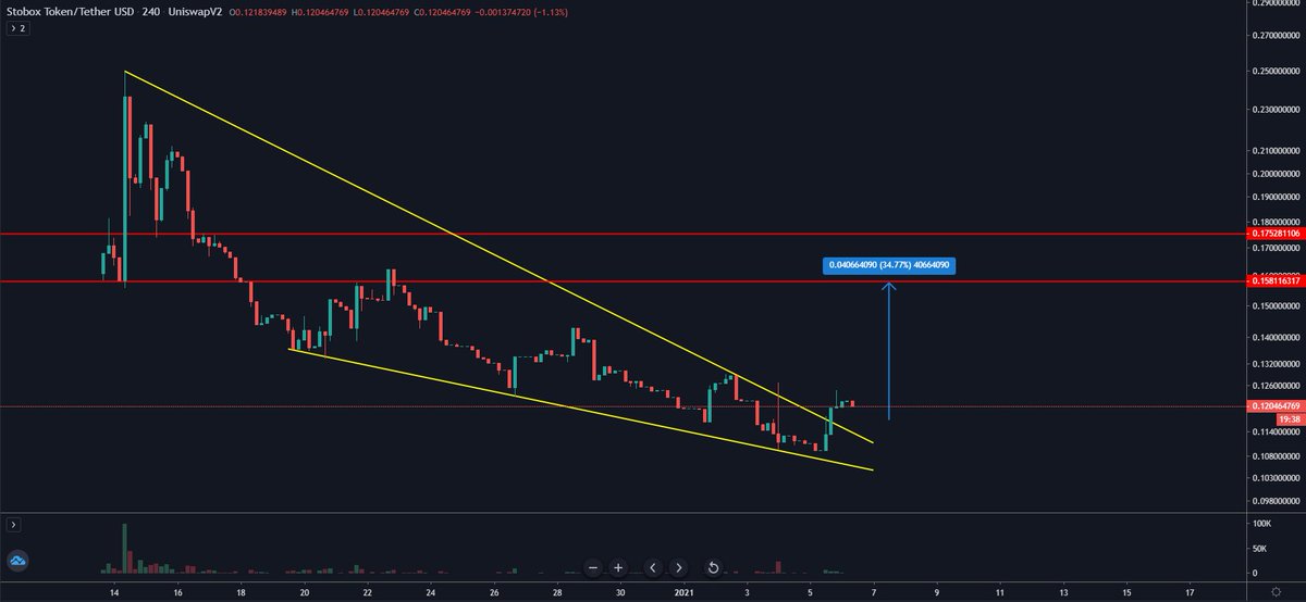 DaanCrypto's tweet photo. $STBU $alts #altcoins

Like many other alts, STBU suffered during BTC's initial ascend. We're now seeing some strength come back in and price broke out of the falling wedge. $0.15 is my first short term target. https://t.co/xXibTu3JVX