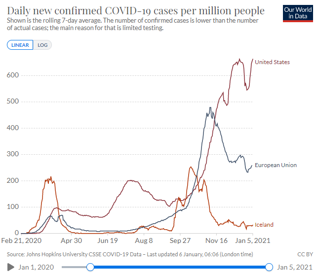 Iceland, with its 340 thousand inhabitants, experienced two waves of coronavirus, one in March/April and another in October/November. Both have been quashed without having to resort to extended or draconian lockdowns.