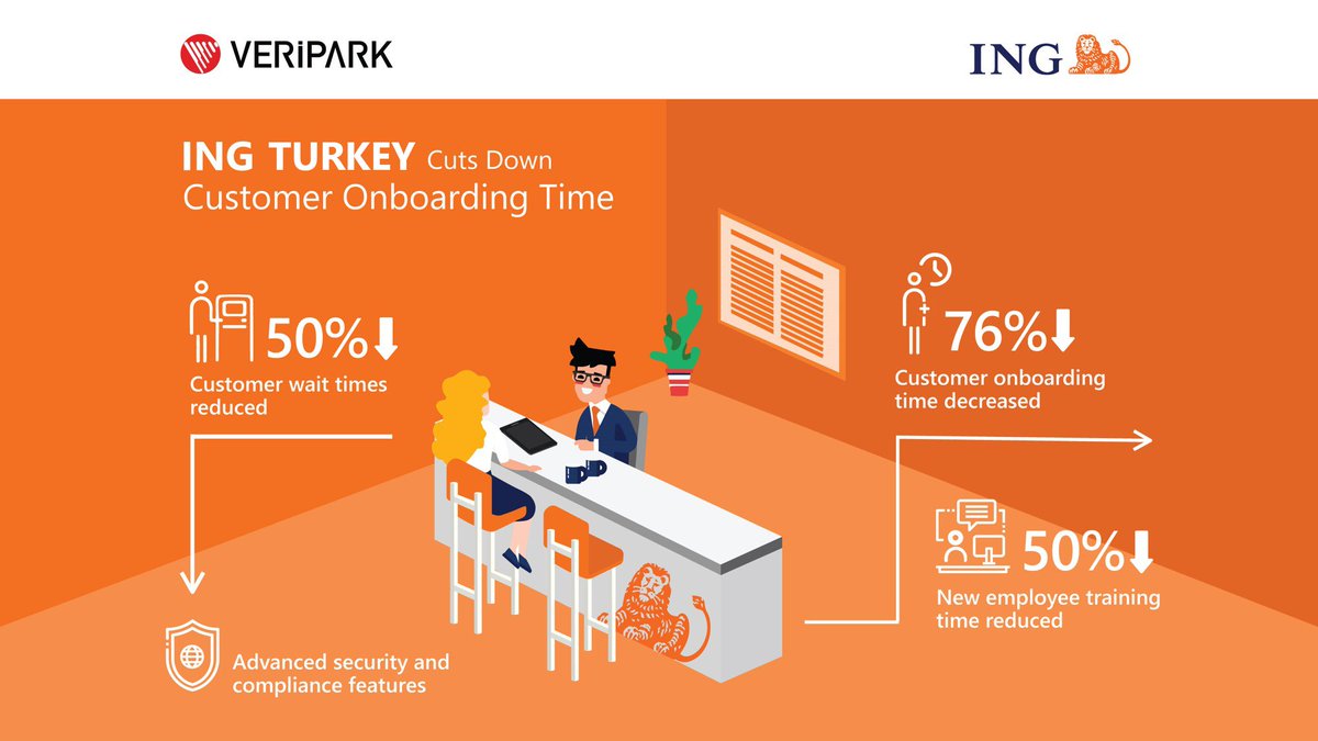 VeriPark's tweet photo. VeriPark’s #VeriBranch helped ING Turkey to cut #customeronboarding times by 76% and reduce customer wait times by 50%. Here is how the bank’s customer onboarding efficiency has been improved dramatically.
https://t.co/RZDInnmRcq
#casestudy #digitalonboarding #digitalbranch #fsi https://t.co/w5RbNqS4kd