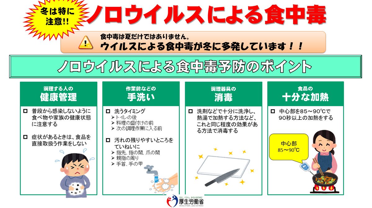 厚生労働省 Twitter પર ノロウイルス に要注意 冬に多発するノロウイルスによる食中毒の感染経路はさまざまですが 主に調理する人の手や指から広がります 石けんによる丁寧な手洗いと食品の十分な加熱で予防を ノロ 食中毒 詳しくはこちらhttps T Co