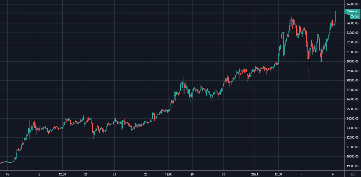 oliverzok's tweet photo. Bitcoin is continuing to set new price records, breaking above $35,000 for the first time ever on Jan. 5.

Bitcoin has now gained roughly 80% since breaking into new highs on Dec. 16, and is up 22% in seven days. https://t.co/zCfsoaWc0d