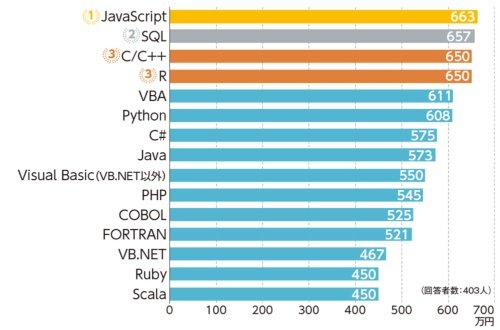 Pythonist19's tweet image. 2020年プログラム言語ランキング
JavaScriptが1位。年収との因果関係は注意じゃな。
itra.co.jp/webmedia/progr…