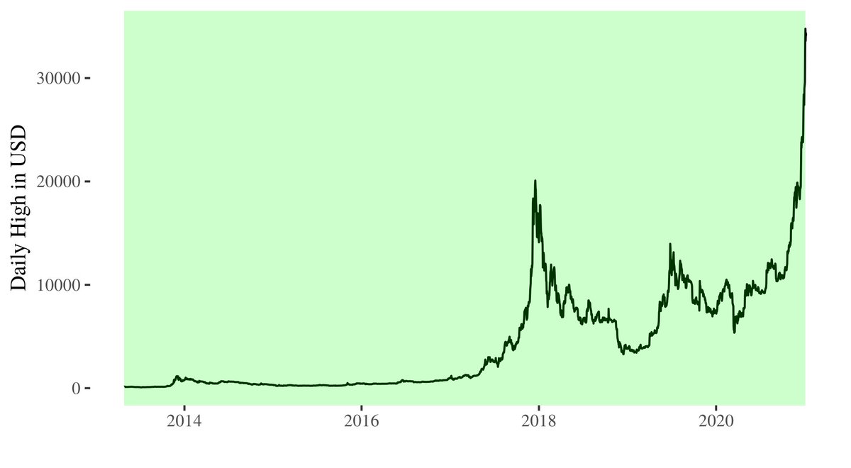CalendarProfit's tweet photo. As of today (2021-01-06) buying bitcoin has been profitable for 99.9% of all days since 2013-04-28. #bitcoin https://t.co/SC7oj3BWL0