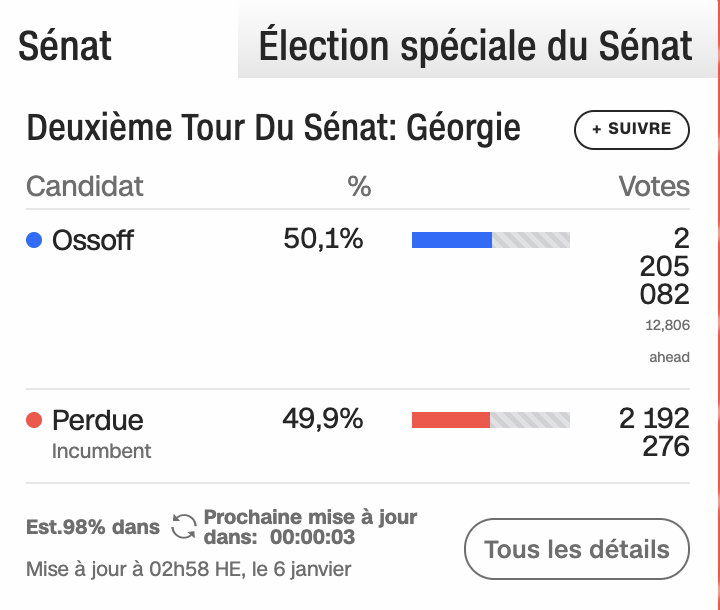 fanch_mrl's tweet photo. 12806 voix d'รฉcart... รงa sent bon les amis!!
#Georgie #SenateRunoffRace https://t.co/zLKREKxi7s