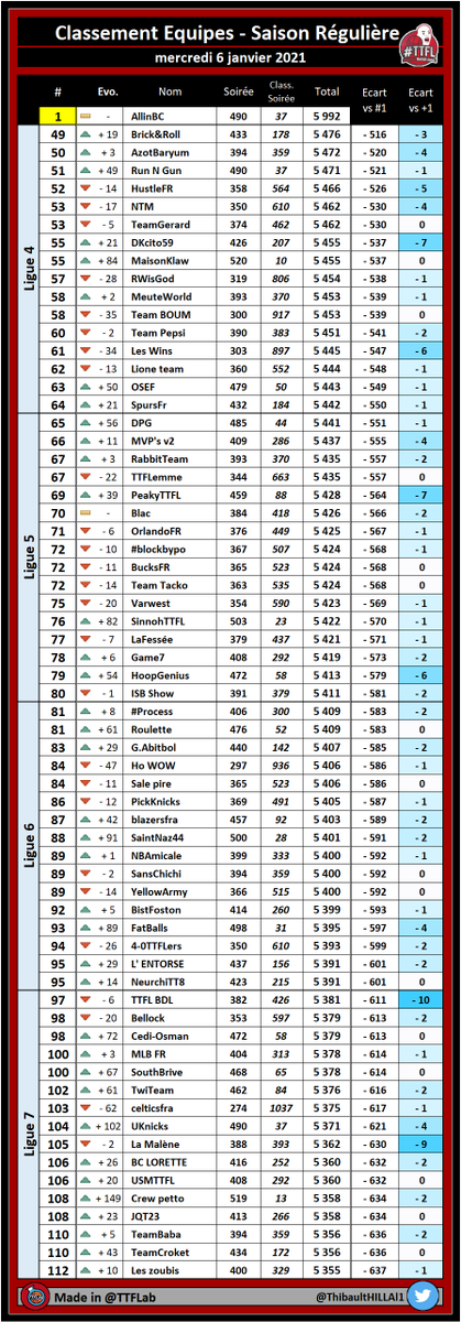 Classement des équipes #TTFL

#TTFLigue4  #TTFLigue5  
#TTFLigue6  #TTFLigue7

➡️ Deck #03 | Pick #014

#NBA