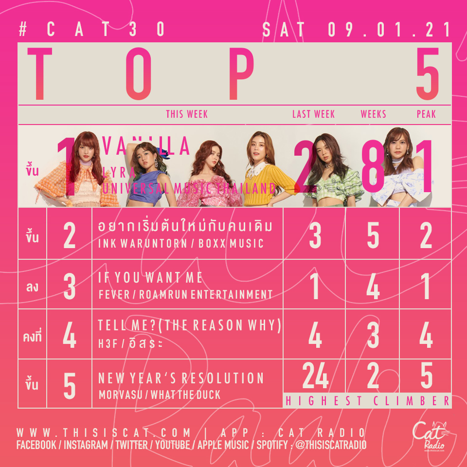 ThisisCatRadio's tweet photo. #cat30chart #cat30 TOP5 / NEW ENTRY
#catradio https://t.co/PHJGflWgDZ