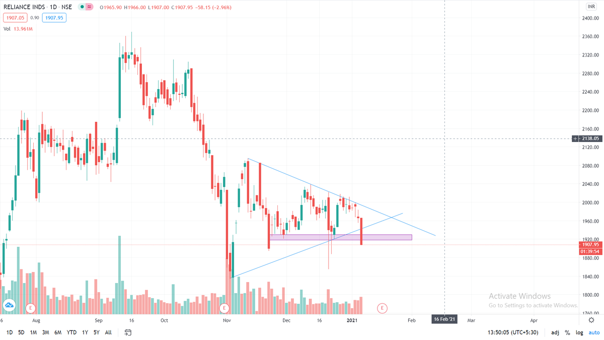 sunilx420's tweet photo. Awesome breakdown in Reliance Industries.
Price below 1910 levels with RSI at 36.5.
#nifty #StockMarket #reliance @Abhishekkar_ @CAPratik_INDIAN @Rishikesh_ADX @BissaGauravB @MD_ABNSTOCKS @rohanshah619 @VRtrendfollower https://t.co/nq0diEvOqd