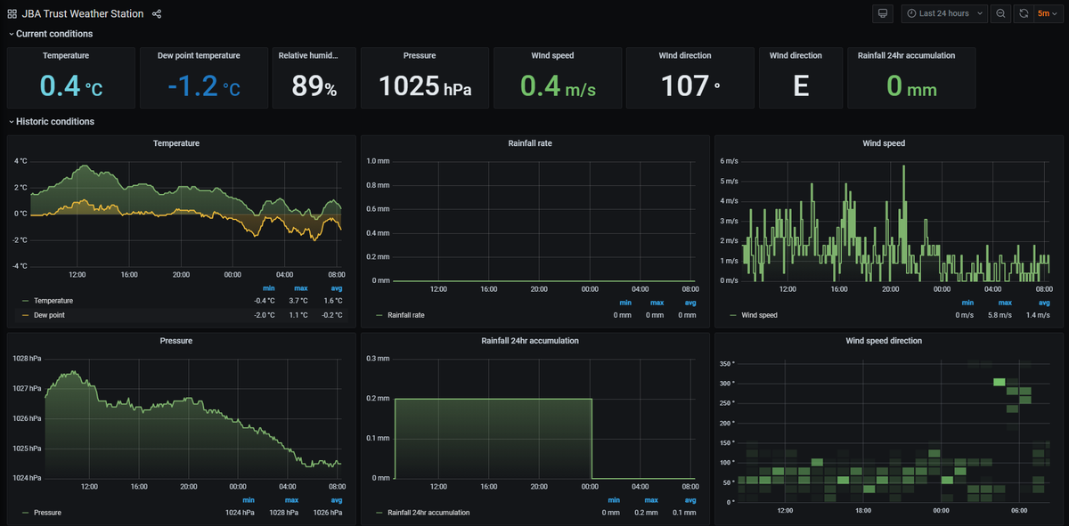 JBATrust's tweet photo. Take a look at our new #weather station dashboard! It displays real time and historic data which is freely available for #educational use. More info available here https://t.co/lhLQk7G900 https://t.co/r4IQ1MOTSw