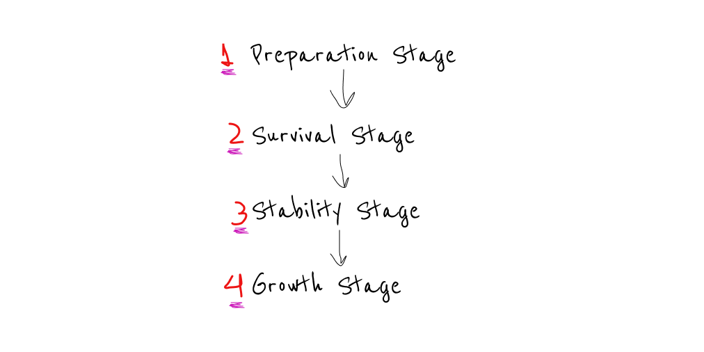 4⃣Stages of bootstrapped business
#bootstrappedbusiness #startup #business