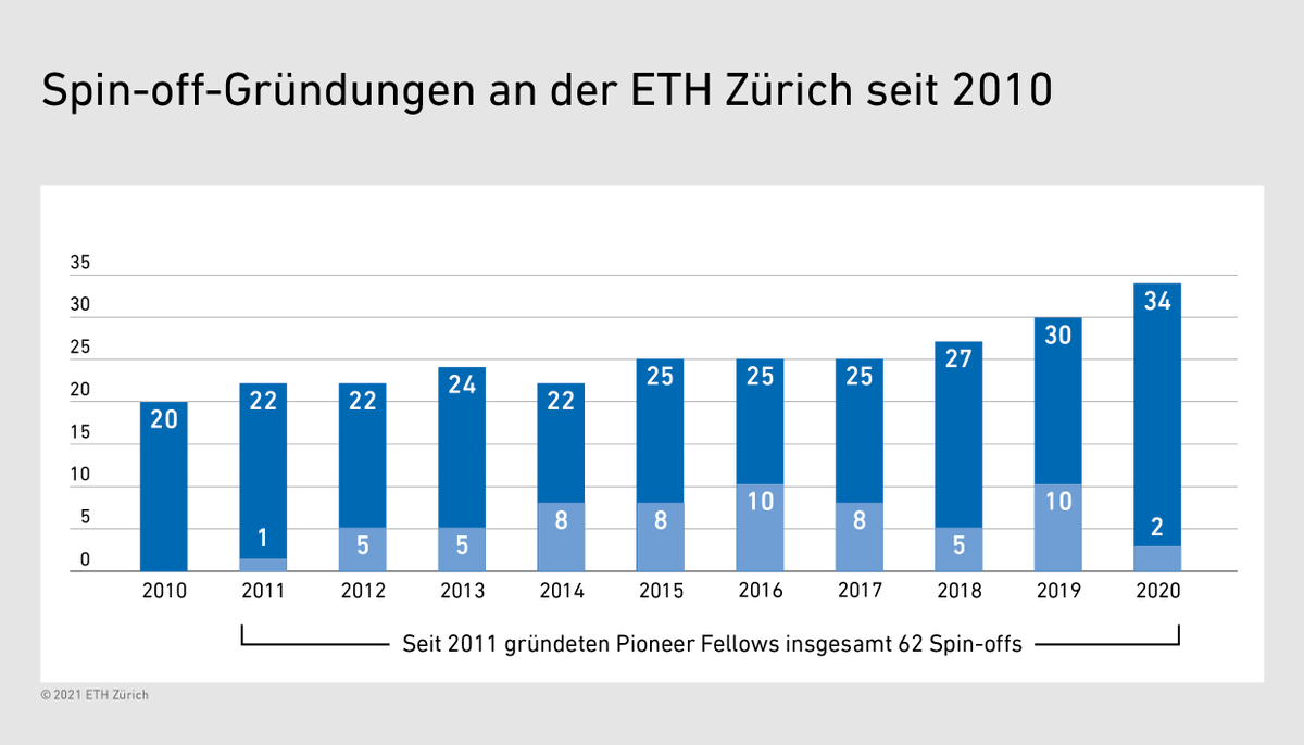 Joel_Mesot's tweet photo. 34 new #startups, 11 among them relying on #AI technologies, women founders on the rise – this in a nutshell – is our spin-off year 2020 @ETH_en in which more company founders than ever before took the leap into entrepreneurship. https://t.co/roYGD6jpyl https://t.co/EFsSwSTrLj
