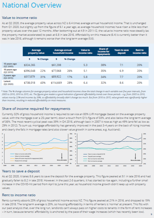 Given affordability is back in the headlines I thought it might be worthwhile taking a look at the actual data.1/10