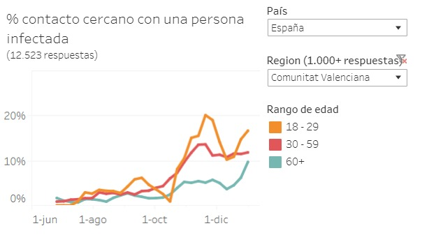 nuriaoliver's tweet photo. Preocupante evolución del % de encuestados que reporta haber tenido contacto cercano con un positivo de coronavirus en la Comunitat Valenciana. Cambio de tendencia desde el 11 de diciembre. Los de 60+ alcanzan los niveles mas elevados desde junio 
https://t.co/5KGdZ4lGcH https://t.co/BmouoYZhba