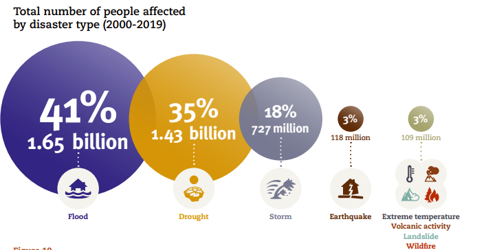 BuildERS_EU's tweet photo. #DYK that from 2000-2019, 7,348 #disasters events have been recorded affecting more than 4.03
billion people? Most of them were storms &amp; floods. 

What policies can we implement to protect lives &amp; reduce economic losses?

Read this full report by @UNDRR 
https://t.co/AcYbuOMvv0 https://t.co/7N4jWDjm27