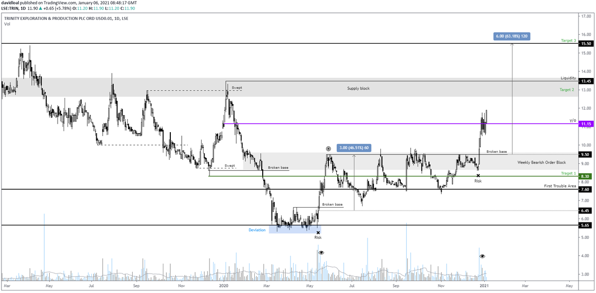 DLAlmirall's tweet photo. #TRIN - Trinity Exploration – price got stuck in that weekly supply block for months while absorbing such supply. Entry triggered for a second swing after clearing 9.5p targeting liquidity above 13p and 15.5p https://t.co/GtmdjJ91Sl