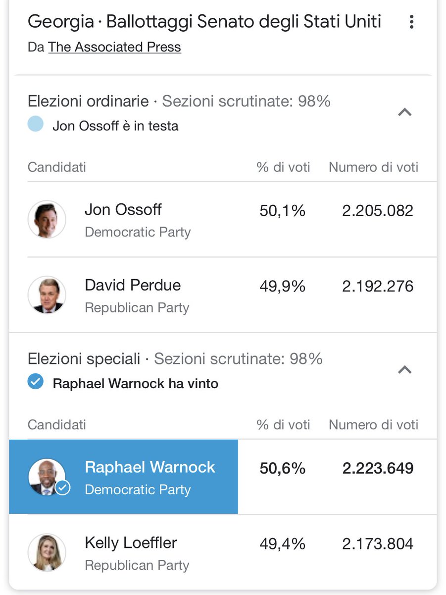 paolopasquale's tweet image. Un paese incredibilmente, drammaticamente spaccato in due, dove, in un modo o nell’altro, vincono sempre i Democratici....
(3 milioni di voti postali, fate voi..)
#USA #Georgia #GeorgiaGate #ElectionIntegrityMatters 🇺🇸