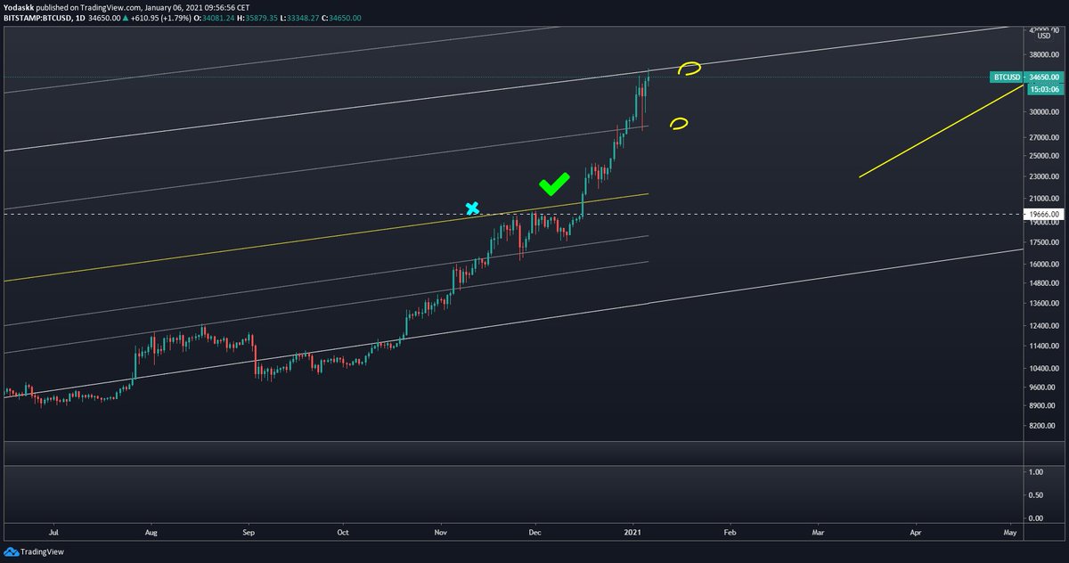 Ok, so now that we touched ~~36k (honestly didnt think it would take only 3 weeks :D)  $btc  $btcusd is at the 50% fib of the log growth channel now.let's look @ 50% fib of log growth channel historically in next post