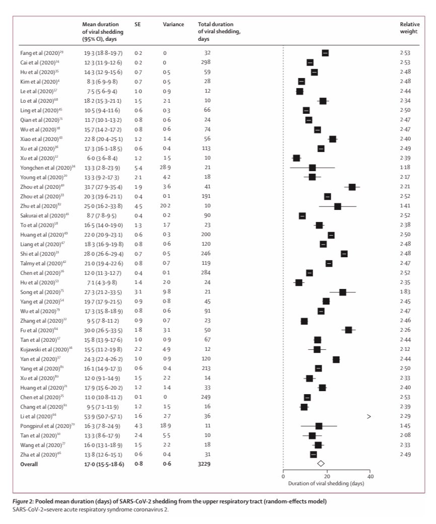 #COVID19 shedding vs. infectivity: LANCET
 
79 #COVID studies included. Max virus (RNA) shedding = 83 dys upper &amp; 59 d lower resp tract, 126 d in stool! 

NO study found LIVE virus beyond day 9 of illness despite RNA shedding duration.

bit.ly/393JwAx

#medtwitter