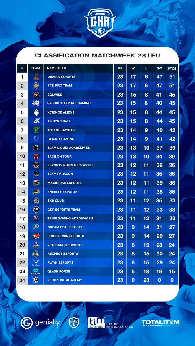 👋🏽 Hello, look what the Kings have given us.

🎗️ Let's remember the old times with illusion, happiness and emotion!

🫂 Thanks to all the teams that have passed through #GKRLeagues.

🔎 S1, S2, S3 and S4.