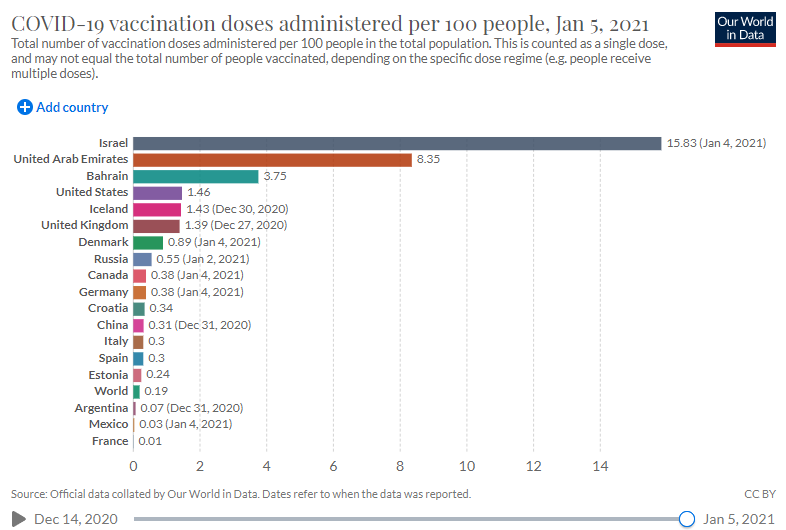 Weekly deliveries from Pfizer are planned later this month and when Moderna gets its approval, the deliveries will speed up. Authorities hope herd immunity will be reached by the summer, with the production and distribution of vaccines abroad being the bottleneck.