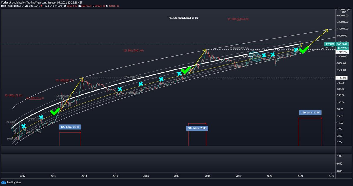  $btc  $btcusd thick white is 50% fib of log growth channelit stopped the rally in 2019.in 2017, there was some consolidation between 50% & 38.2% before continuation.in 2013, it overextended and then consolidated between 50% & 23.8% before continuation