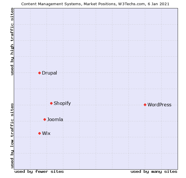 Quali sono i CMS più usati?
Ecco la classifica da <a href="/W3Techs/">W3Techs</a>: 
1° - #WordPress (64,1 %)
2° - Shopify (5,2 %)
3° - Joomla (3,5 %)
4° - Drupal (2,5 %)
5° - Wix (2,4 %)
6° - Squarespace (2,4 %)
7° - Bitrix (1,7 %)
8° - Blogger (1,6 %)
9° - Magento (1,2 %)
10° - OpenCart (1,0 %)