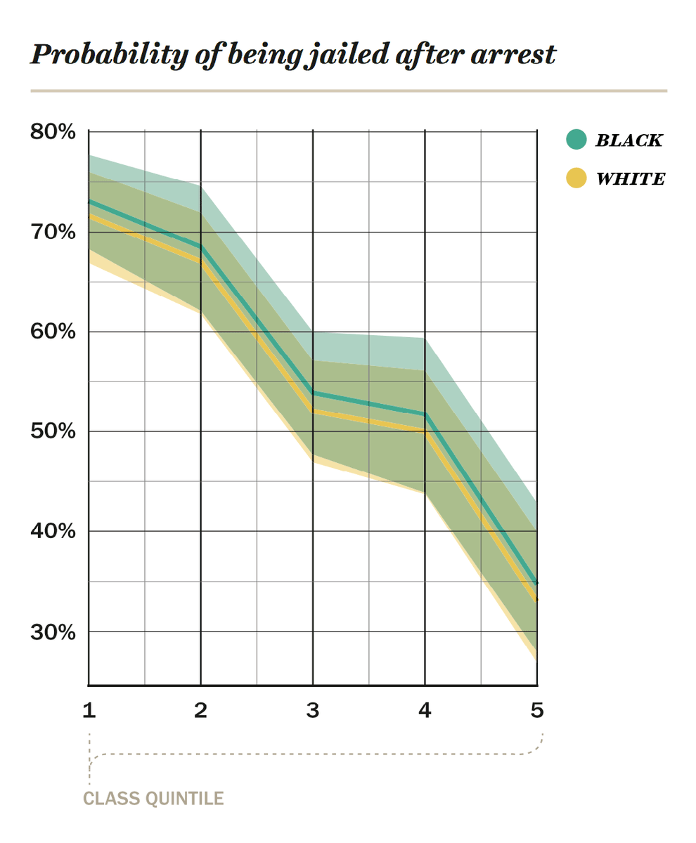 5/ Les graphiques ici sont impressionnants et nous montrent que l'effet de la race joue particulièrement fort sur la durée des peines. Mais la différence la plus significative reste celle de l'origine sociale.