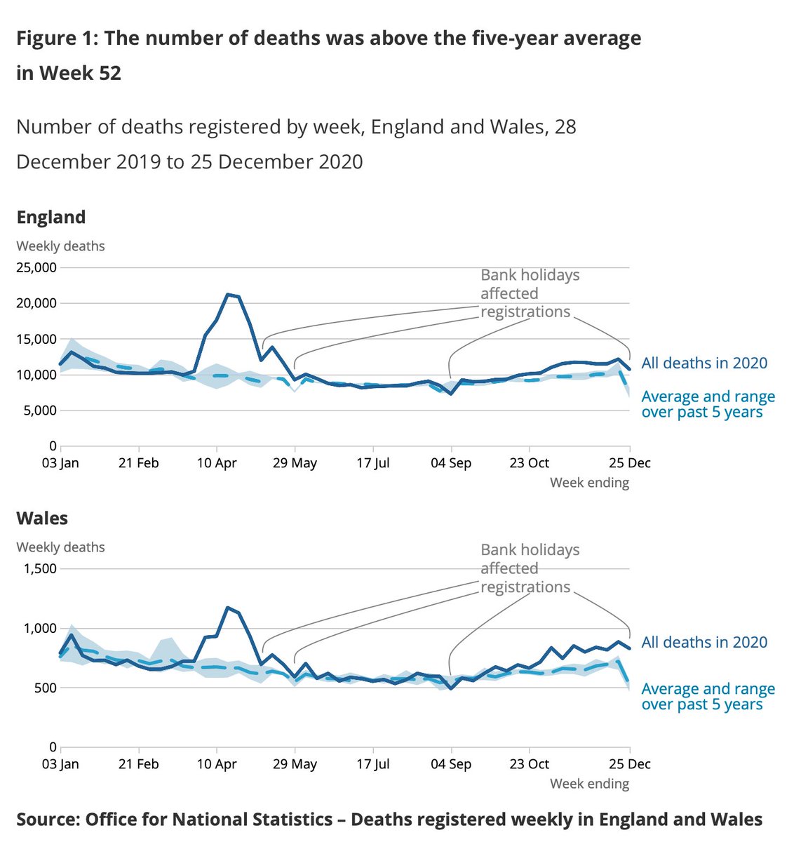 Remember the “bank holiday effect” I mentioned yday? Well it’s there in today’s weekly deaths numbers. Total deaths across England & Wales well in excess of the five year avg. But quite how much in excess is difficult to tell given week 52 included xmas  https://www.ons.gov.uk/peoplepopulationandcommunity/birthsdeathsandmarriages/deaths/bulletins/deathsregisteredweeklyinenglandandwalesprovisional/weekending25december2020