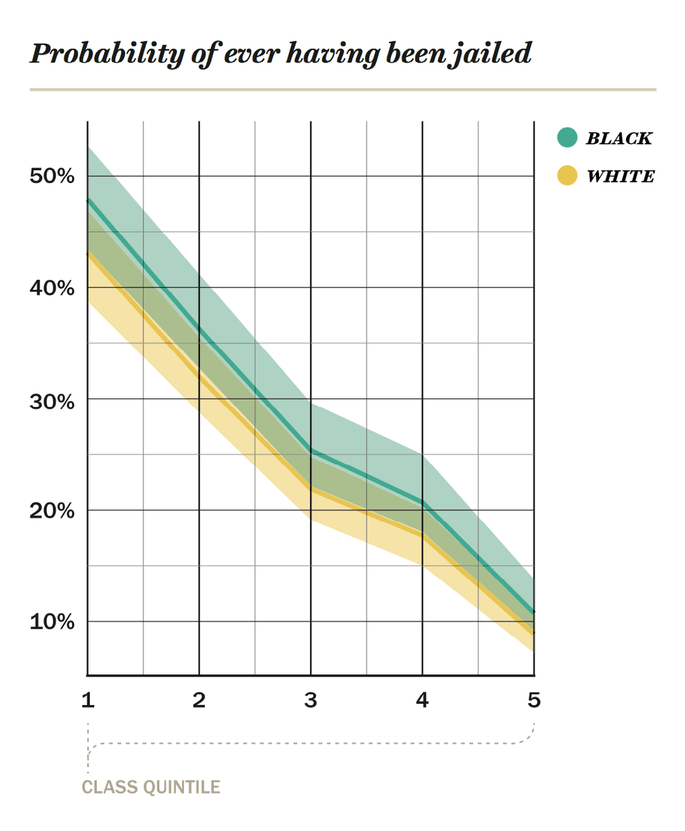 5/ Les graphiques ici sont impressionnants et nous montrent que l'effet de la race joue particulièrement fort sur la durée des peines. Mais la différence la plus significative reste celle de l'origine sociale.