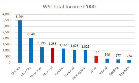 Figures in red are for those clubs who have published 2019/20 accounts, those in blue 2018/19. All WSL clubs are presently losing money. Wages are rising