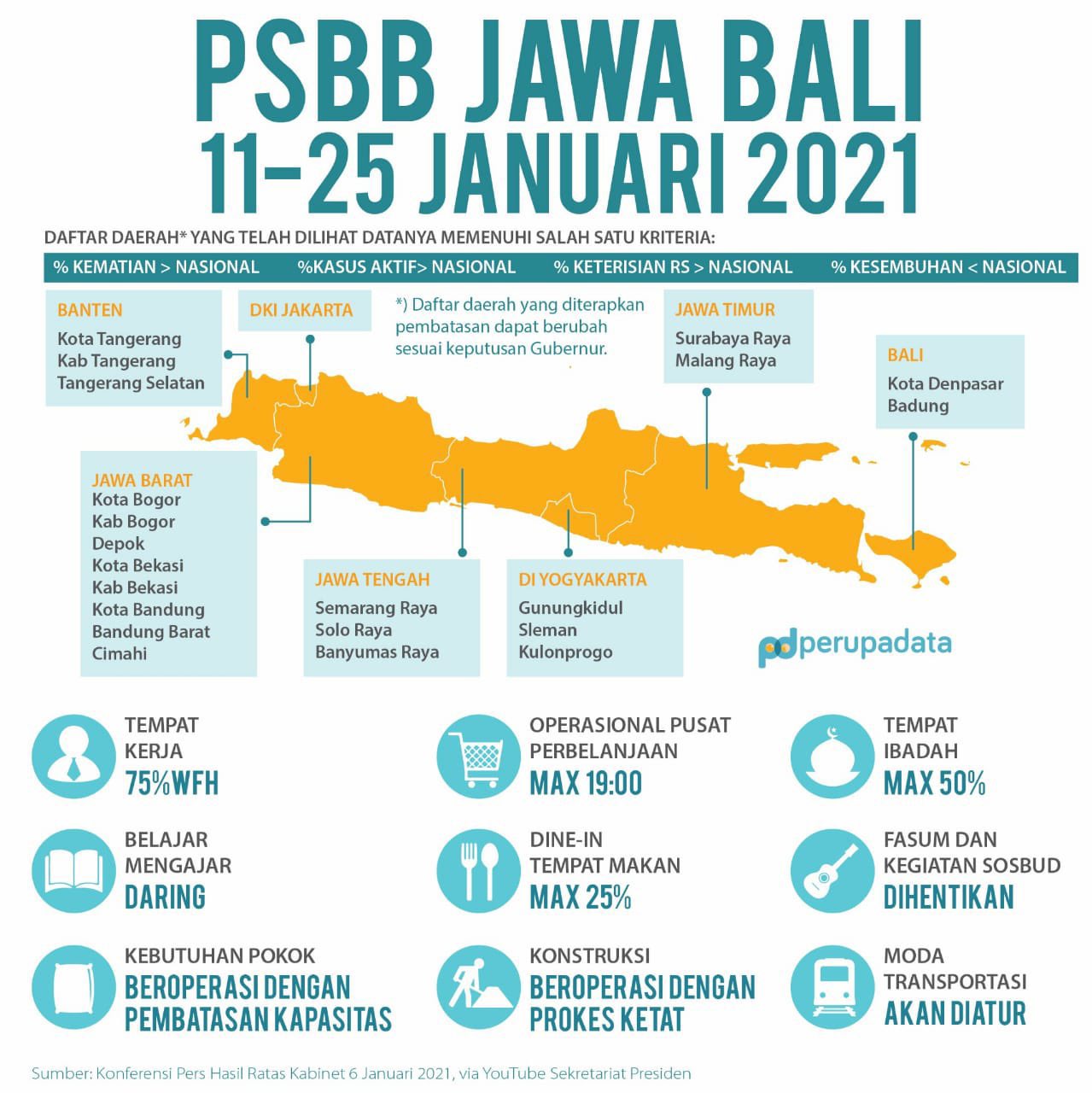 PSBB Jawa-Bali akan menyasar kegiatan masyarakat di beberapa daerah