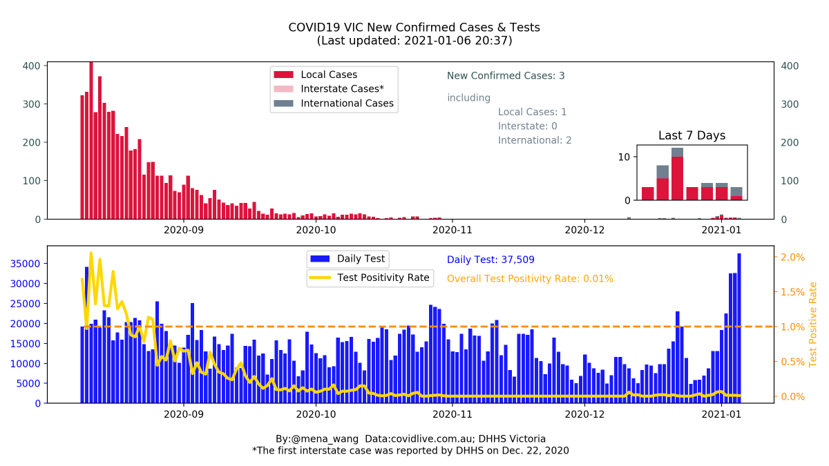 mena_wang's tweet photo. 2021-01-06 #COVID19VIC #DailyUpate 
#Summary in #DataViz

3/4

>30,000 tests processed for 3 days in a row

#TestPositivityRate: 
🌟<1% for 133 days in a row🌟
🌟<0.1% for 85 days in a row🌟

❤️ Every Test Helps! ❤️ https://t.co/SW9mRB5B4b