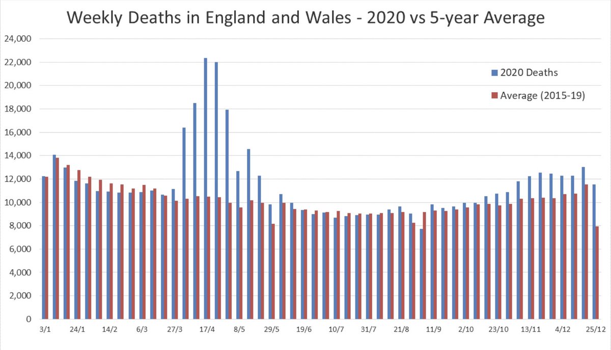 Latest ONS deaths data (to week ending 25 December) has been released.3,516 more deaths were recorded in-week compared to the 5-year average. That’s 45% higher. *Year to date there have been 604,045 deaths recorded, which is 14% more deaths than the 5-year average (2015-19).