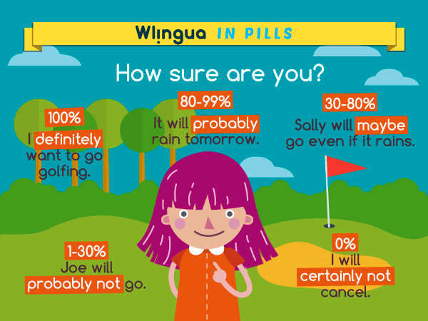 How likely is it that something will happen? These words add certainty to your speech. #englishlesson #aprenderinglés #inglés #aprenderinglés #inglésfácil #cursoinglés #Englischlernen #apprendreanglais #aprenderinglês