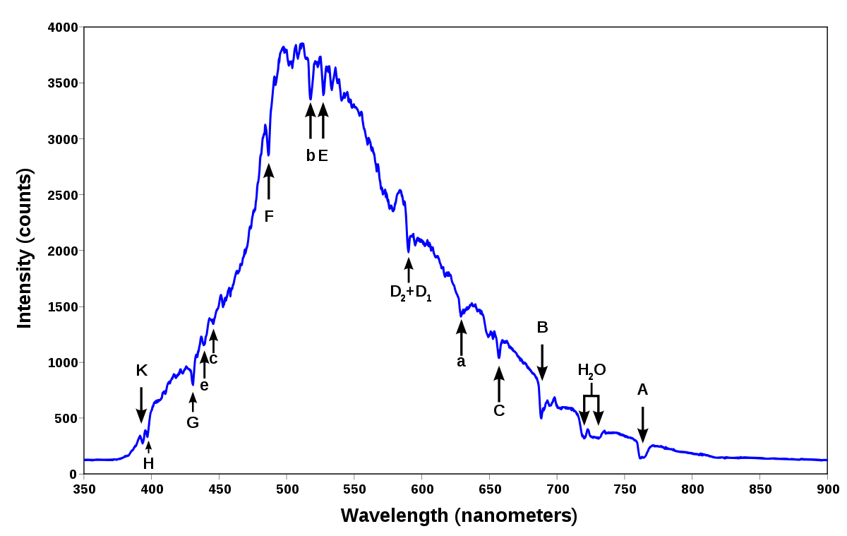 91% of the sun is hydrogen and most of the remaining 9% is helium4The gamma photons created in this reaction are what light up our world ie "sunshine"!Could "holes of a window screen" refer to the C, F, G', H and D lines of spectral absorption of hydrogen and helium?!4/5