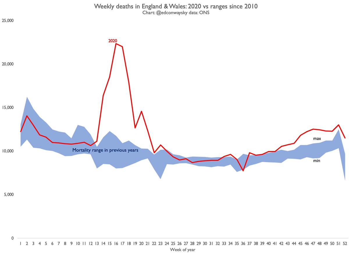 Here is the overall picture for deaths in England & Wales from all causes in 2020 vs the previous 10 years ( @ONS typically looks back 5yrs but I’ve dug out data going back a bit further for a bit more perspective).