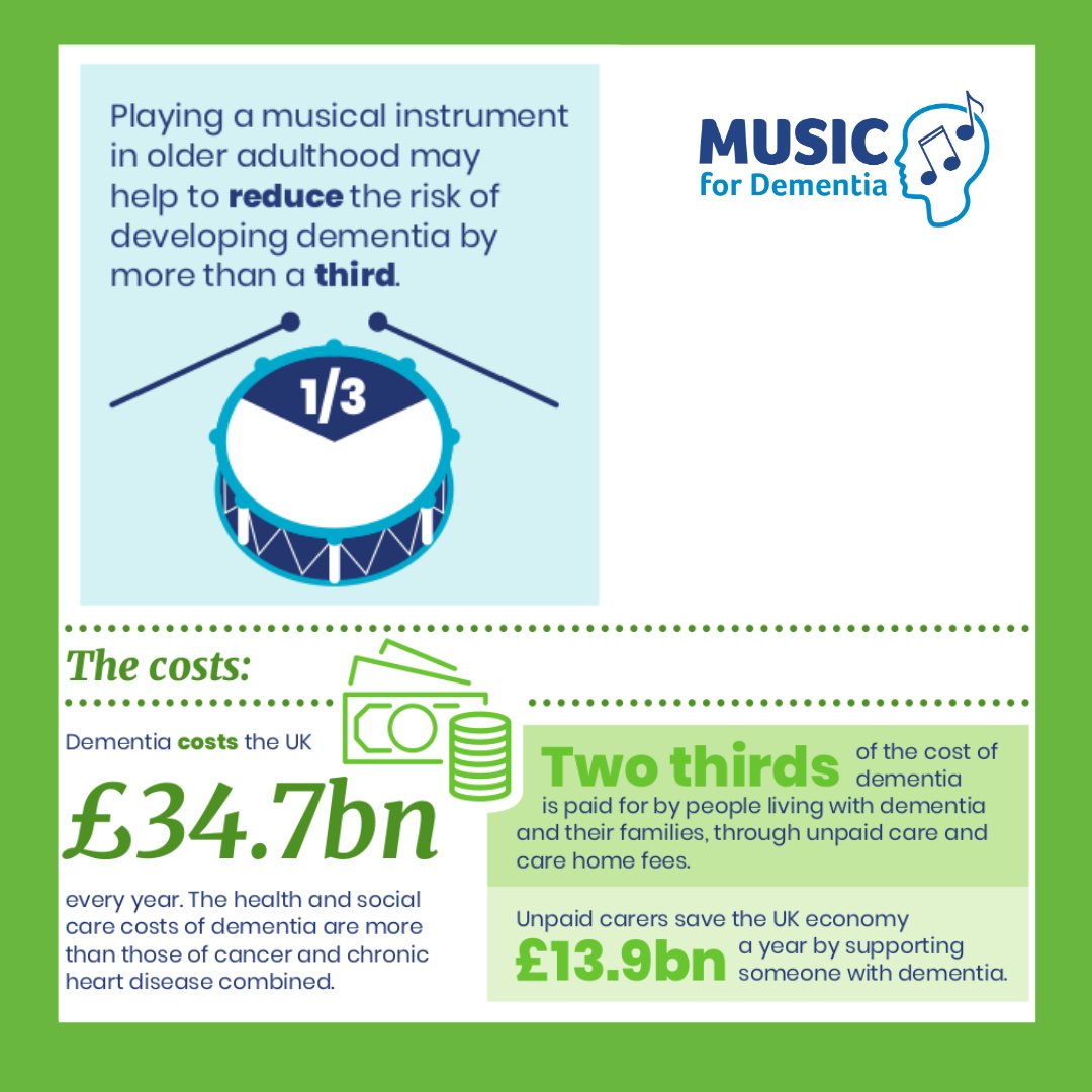 Social prescribing is a highly relevant and potentially transformative avenue for  #dementia, especially with the view to increasing awareness around the role of  #music to support quality of life for  #peoplelivingwithdementia.  #dementiaresearch  #dementiaawareness  #musicfordementia