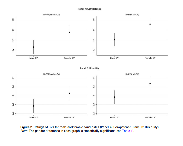 ESR_news's tweet photo. New in #Open_Access! The first experimental study on gender bias in academic recruitment by #M_Carlsson #H_Finseraas #A_Midtbøen #G_Rafnsdóttir suggests that faculty in the Nordic region view female candidates as more competent &amp; hirable than men! More at: https://t.co/2bBg3Hz2at https://t.co/PoxXgR7Zly