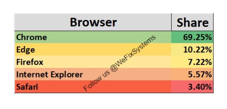 WeFixSystems's tweet photo. 𝑨𝒇𝒕𝒆𝒓 𝒆𝒙𝒑𝒂𝒏𝒅𝒊𝒏𝒈 𝒔𝒖𝒑𝒑𝒐𝒓𝒕, 𝑴𝒊𝒄𝒓𝒐𝒔𝒐𝒇𝒕 𝑬𝒅𝒈𝒆 𝒏𝒐𝒘 𝒉𝒂𝒔 600 𝒎𝒊𝒍𝒍𝒊𝒐𝒏 𝒖𝒔𝒆𝒓𝒔
https://t.co/WNekvoIDtA
 #windows #microsoft  #browser #firefox #googlechrome #mozillafirefox #internetexplorer #chrome #microsoftedge #Linux #wefixsystems https://t.co/476b2QeZIB