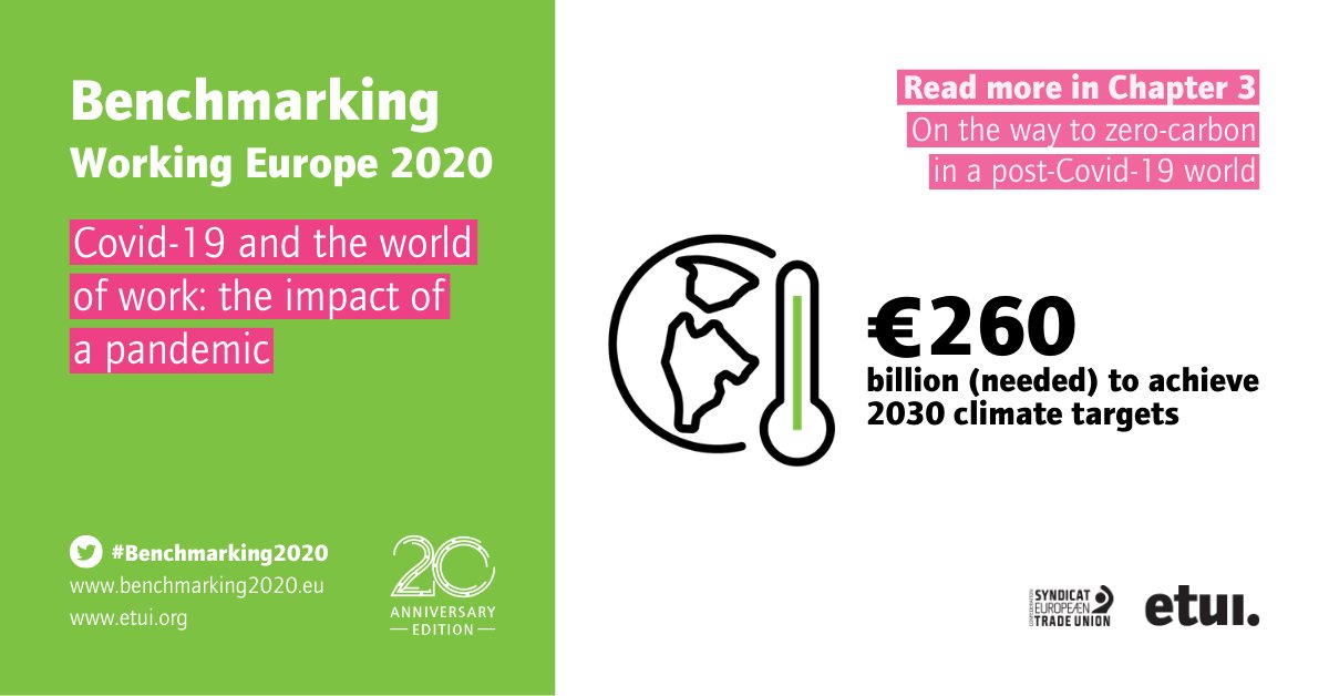 ETUI_org's tweet photo. Achieving the current 2030 #climate and #energy targets would require €260 billion of additional annual investment, or about 1.5% of 2018 🇪🇺 GDP, on energy systems and infrastructure. Find out more in chapter 3 of #Benchmarking2020
↪️ https://t.co/uDtdF38mUl https://t.co/BnYFfF1b4T