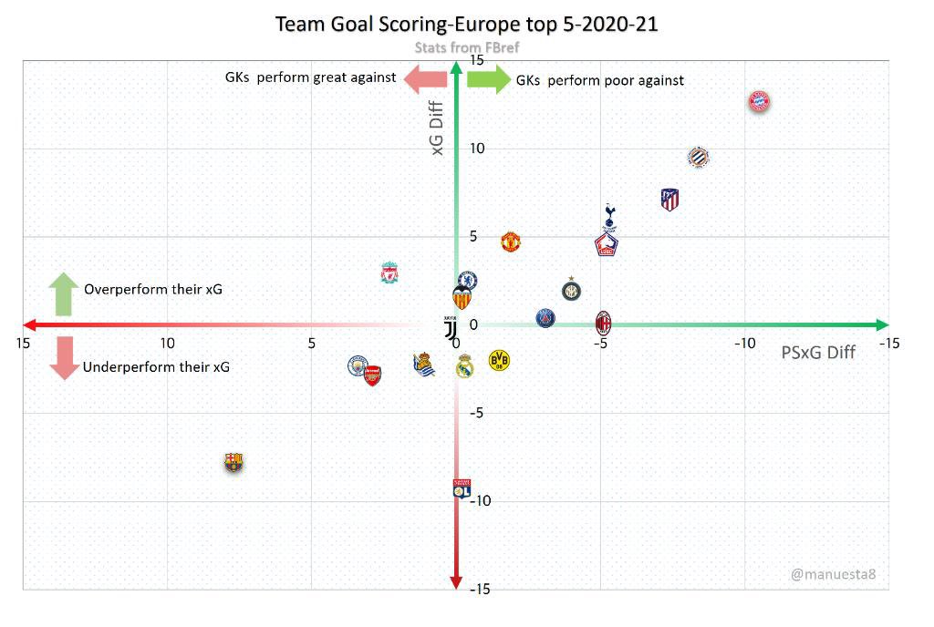 You can also see that Goalkeepers perform very well against us, actually the best vs any fairly big club. Our finishing being poor does not help, but this isn't really Koeman's fault.