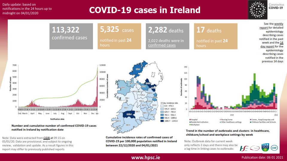 #COVID19 cases in Ireland. If you develop symptoms of COVID-19 call your GP Out of Hours service immediately. #StayHome #StaySafe bit.ly/3rVTzjD