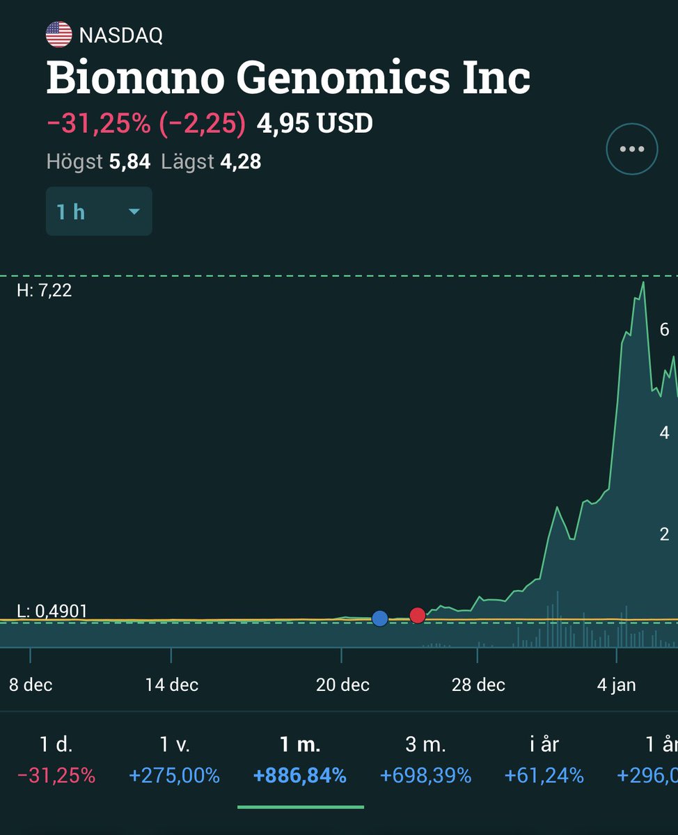 InvestFarsan's tweet photo. Tänkte att en 13% va en rimlig uppgång ... $BNGO https://t.co/IsE4AEeazx