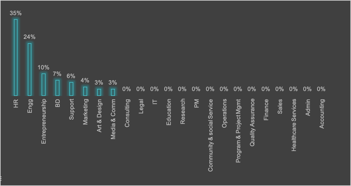 8/  @Superhuman has HR as the largest function. I think this might be because of the high number of Customer Onboarding Specialists (I might be totally wrong). Superhuman have adopted a complete 1-1 onboarding for ALL their customers, and this has worked really well for them.
