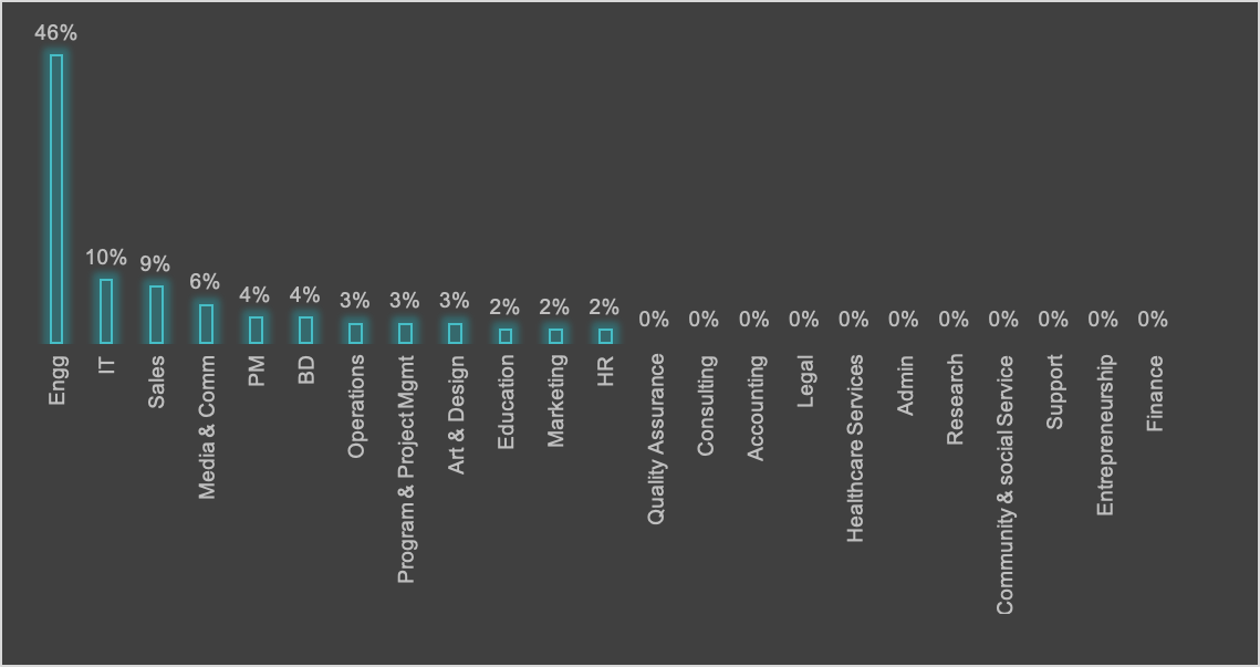 7/  @github has 46% team size in the Engineering function, the highest among all. Add to this another 10% in IT. No surprises here!