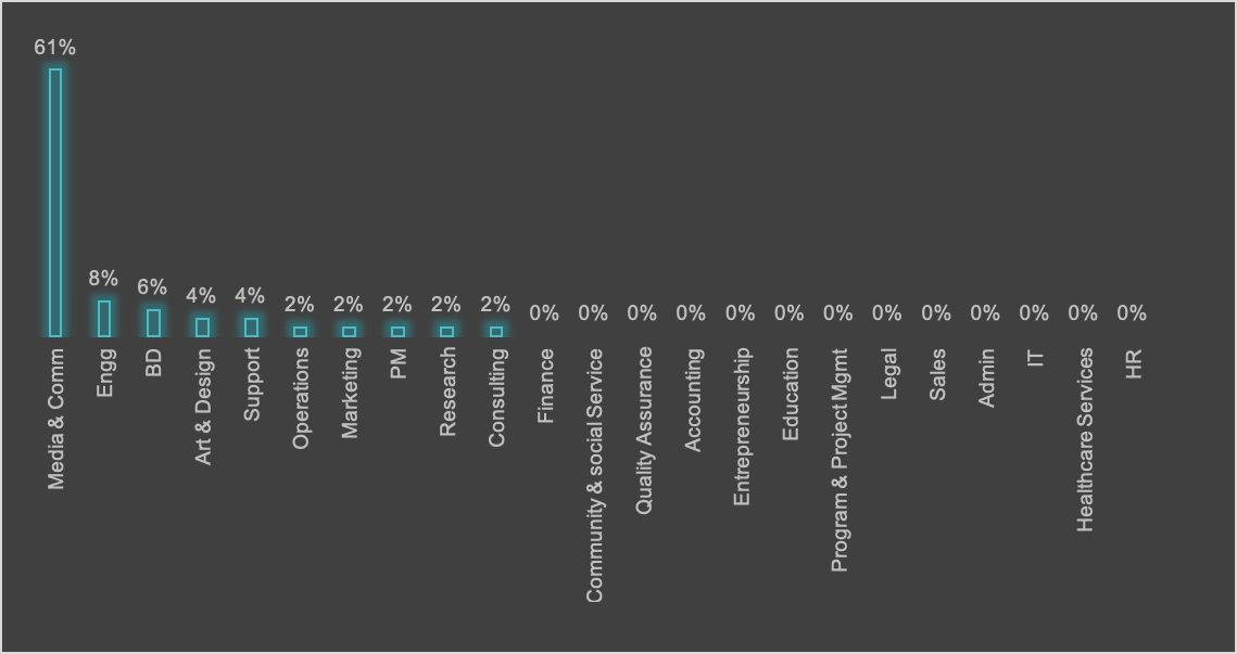 9/ Owing to their large number of writers,  @SubstackInc has 61% people in Media & Comms.