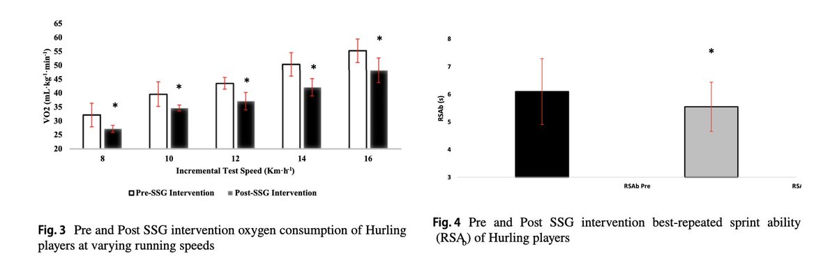 🧪🎓NEW Research👨‍🔬Effect of a periodised SSG block on #physical &amp; #physiological markers of #fitness in elite #hurling🏑

✅📊Results = implementing periodised SSG #training intervention⬆️ fitness characteristics of hurling #players in pre-season
👍🏃

📩
link.springer.com/epdf/10.1007/s…