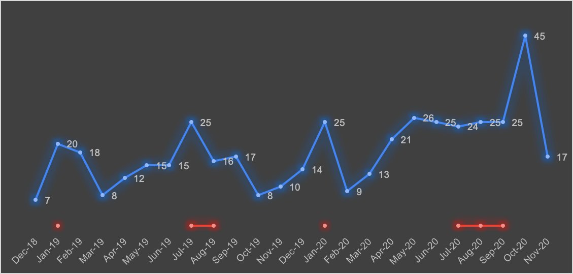 14/  @discord doubled their MAUs, going from 56 million in 2019 to over 100 million in 2020. This might explain the surge in monthly hires last year. (The red dots mean at least 1 senior management hire was made during that month. )